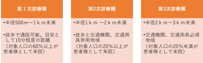 診療圏の考え方