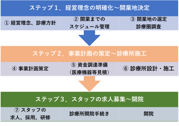 新規開業の流れ