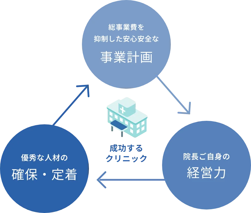 成功するクリニック 創業事費を抑制した安心安全な事業計画 優秀な人材の確保・定着 院長ご自身の経営力